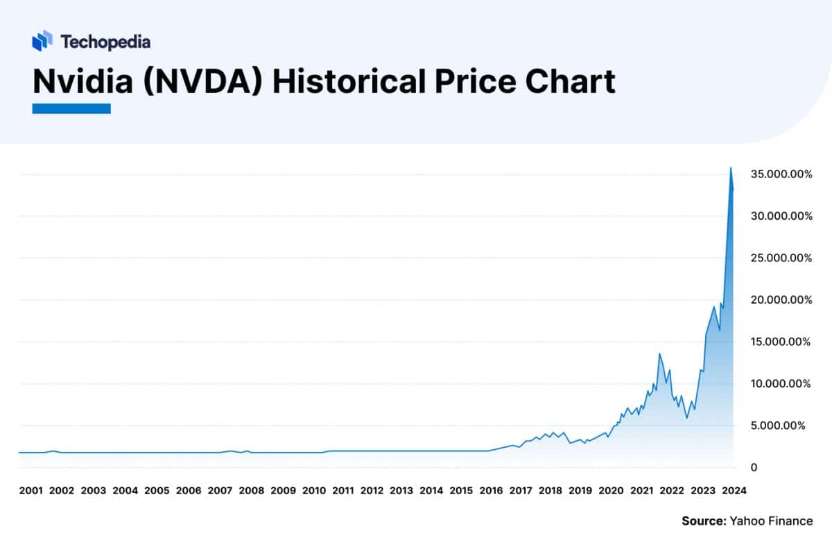 Largest Nvidia Shareholders Who Owns the Most NVDA Stock in 2024?