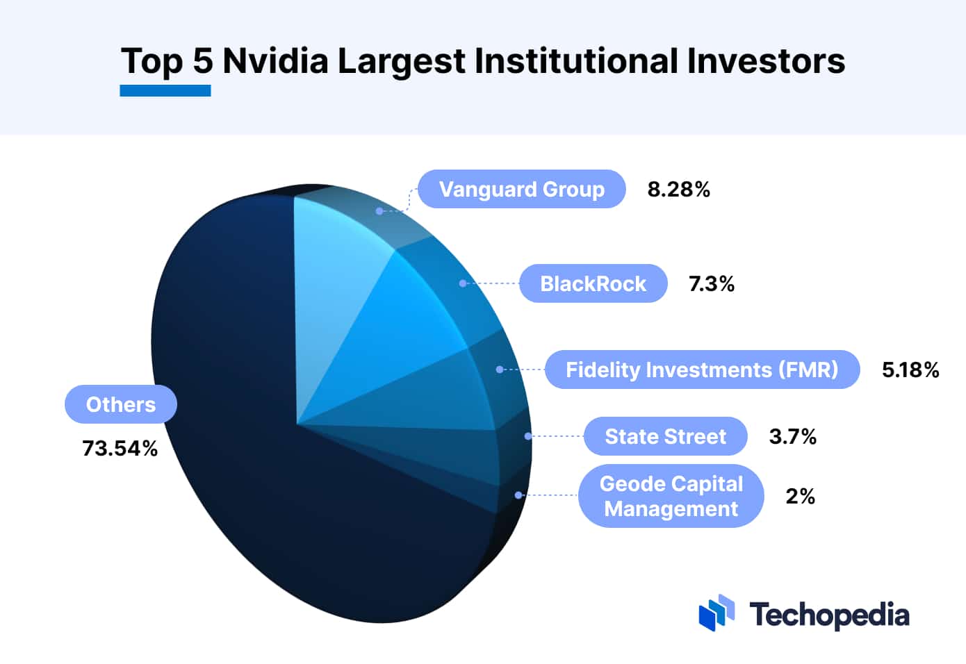 Largest Nvidia Shareholders Who Owns the Most NVDA Stock in 2025?