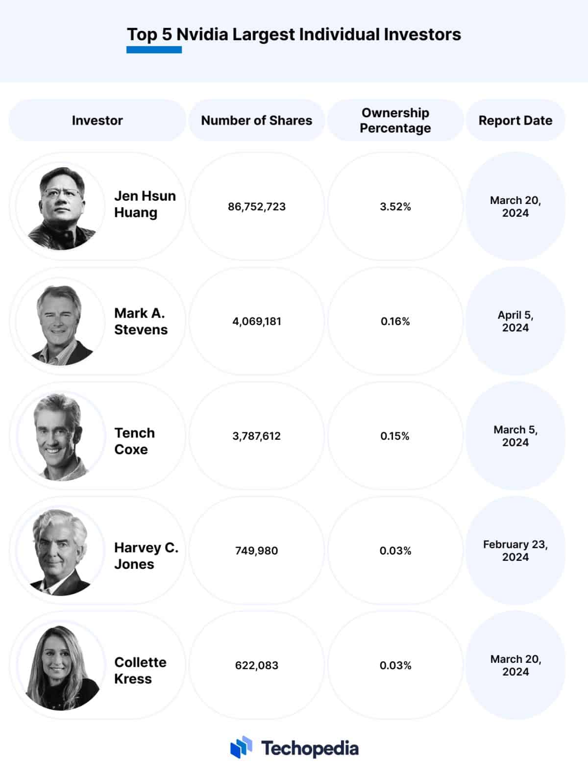 Largest Nvidia Shareholders Who Owns the Most NVDA Stock in 2024?