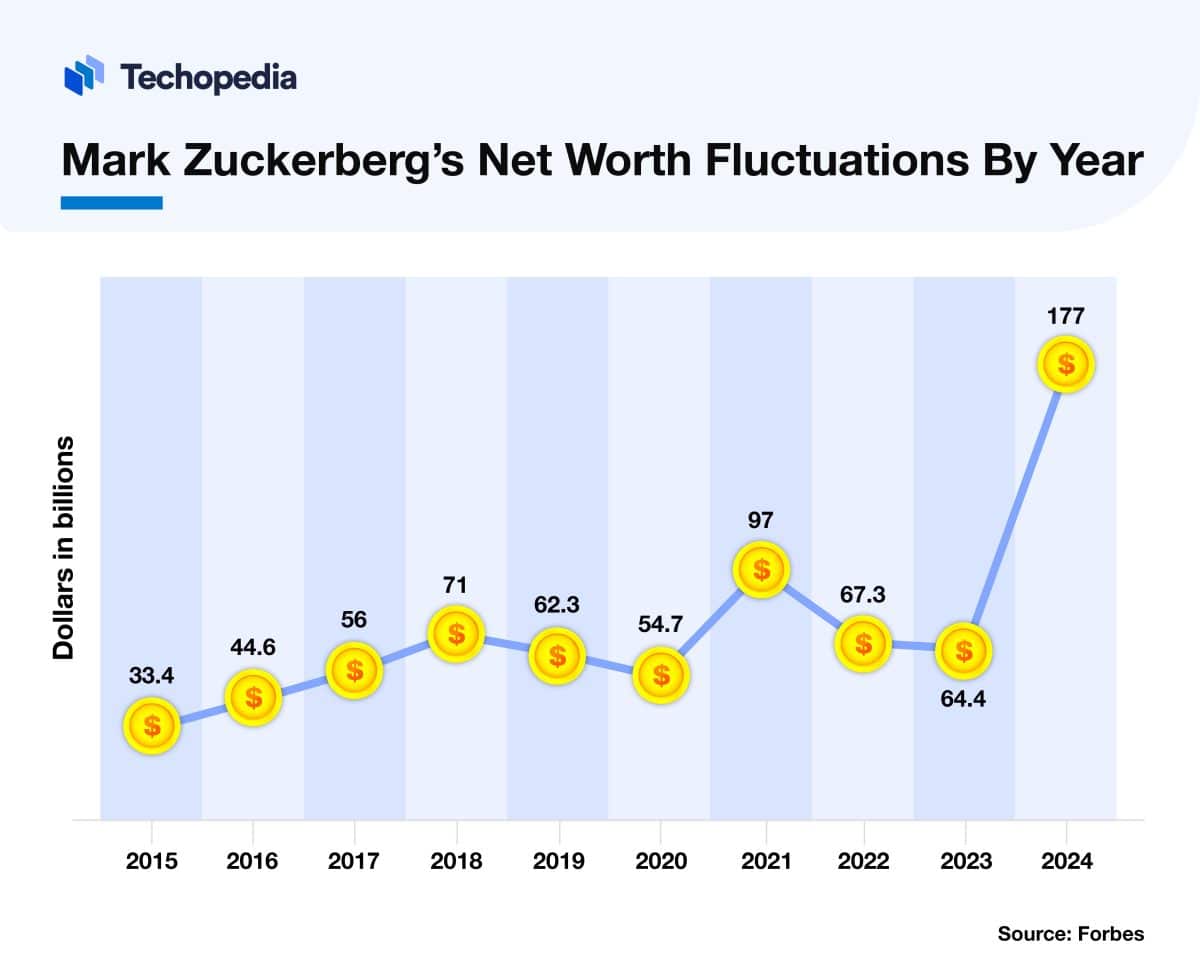 What is Mark Zuckerberg's Net Worth Today? 2024 Data