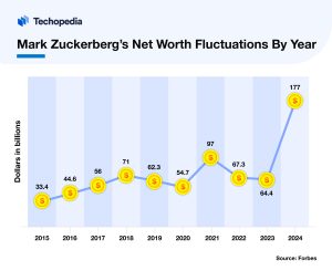 Facebook's acquisition of Instagram in 2012 was valued at approximately $1 billion. This acquisition significantly contributed to the growth of Facebook's user base and revenue streams, subsequently increasing Zuckerberg's net worth. 