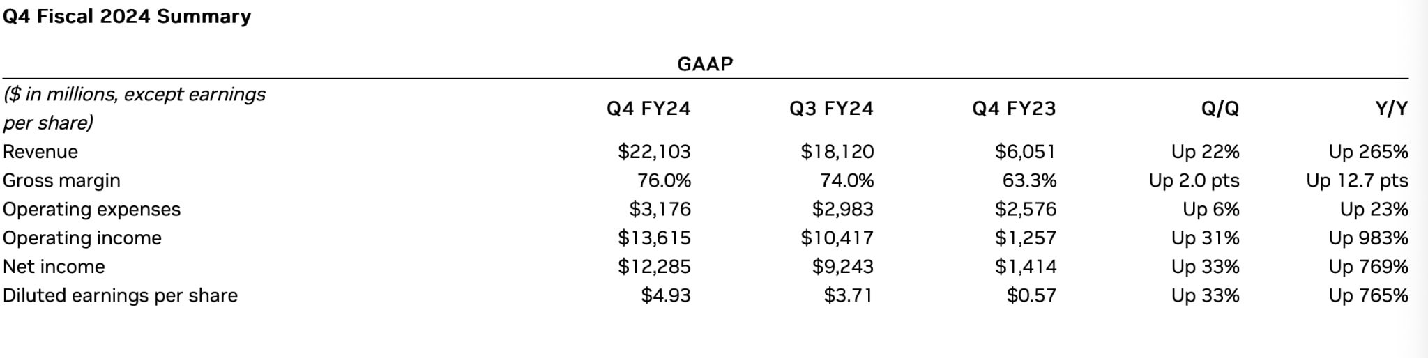 Chart showing Nvidia's Q4 fiscal 2024 summary