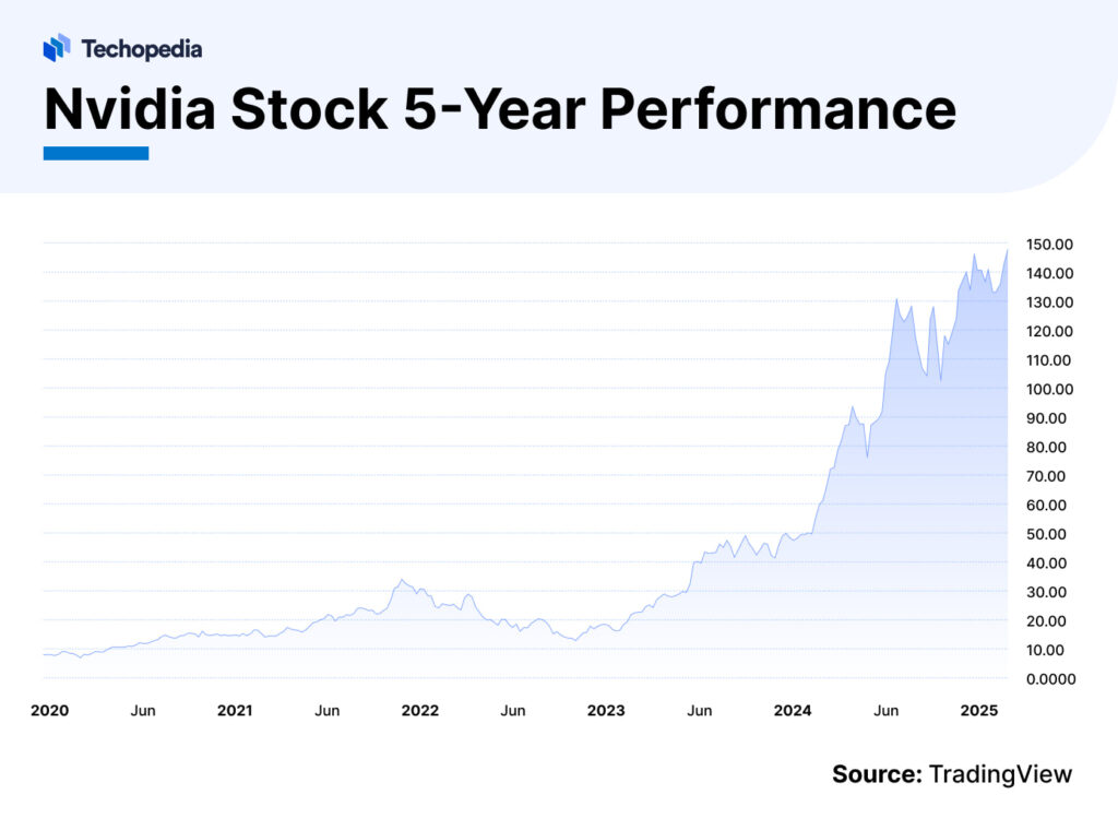 Nvidia Stock Forecast Next 5 Years Is Nvda A Good Buy Techopedia