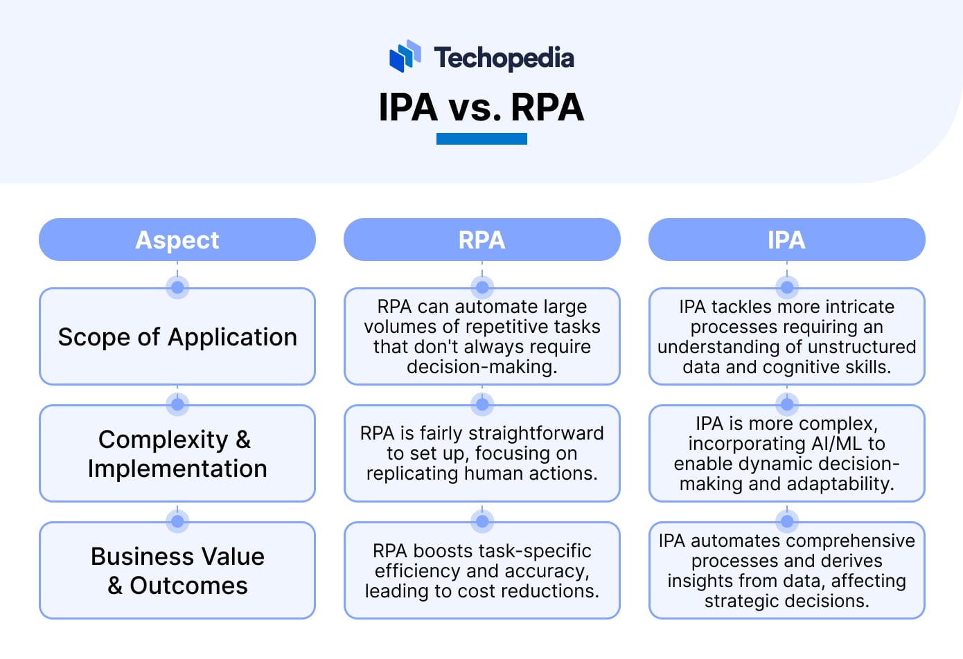 RPA vs IPA: Choose the Right Automation for Your Business - Techopedia