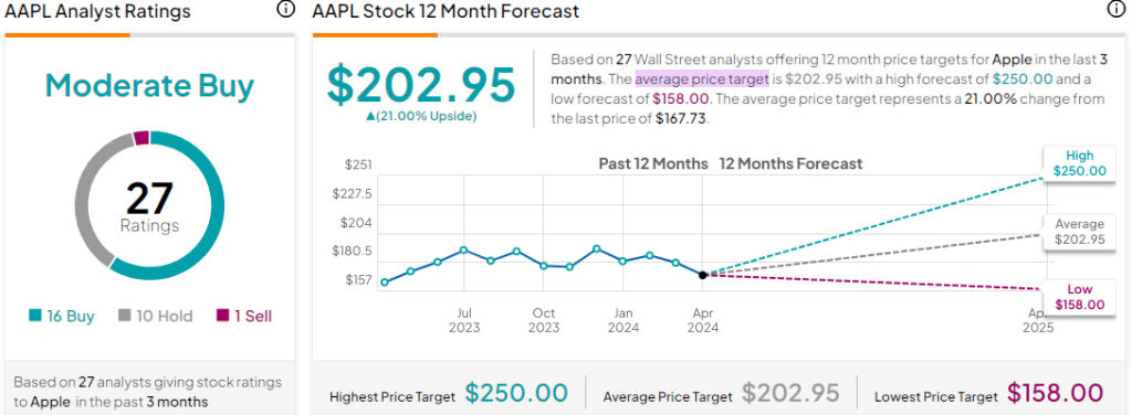 Apple Stock Forecast 2024, 2025, 2026, 2030