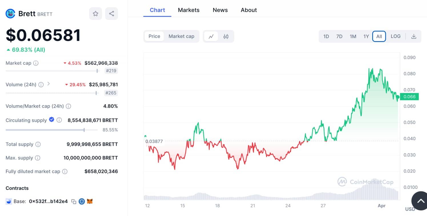 10 Best Base Chain Meme Coins to Buy in May 2024