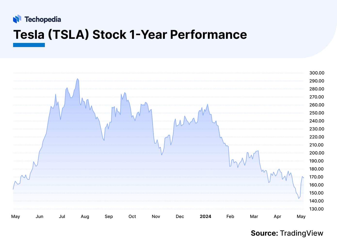 Tesla Stock Forecast 2024, 2025 & Beyond Is TSLA a Good Buy? Techopedia