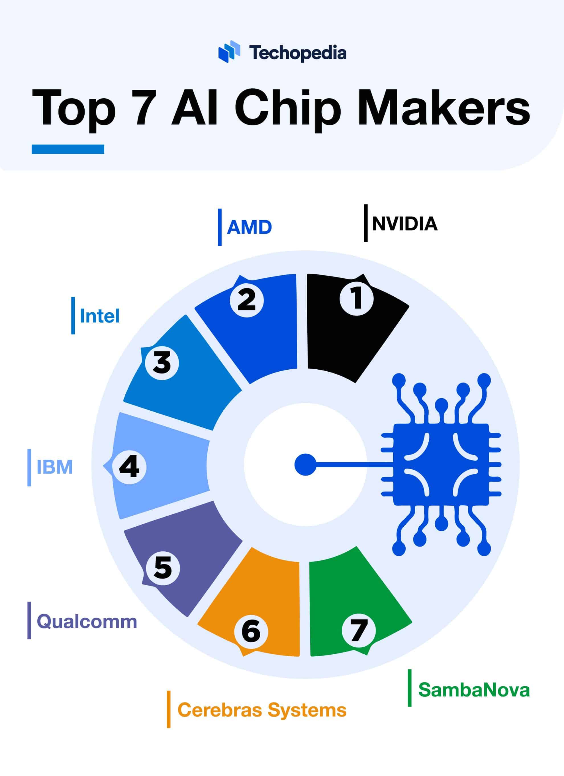 Top 7 AI Chip Makers In 2024 Who Are They Techopedia