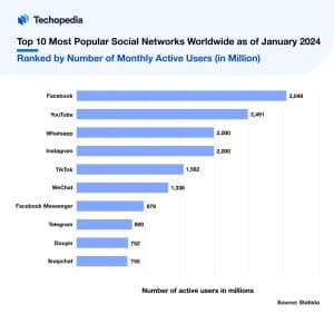 Top 10 Most Popular Social Networks Worldwide as of January 2024