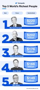 Top 5 World’s Richest People