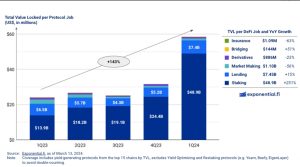 Total Value Locked per Protocol Job. 