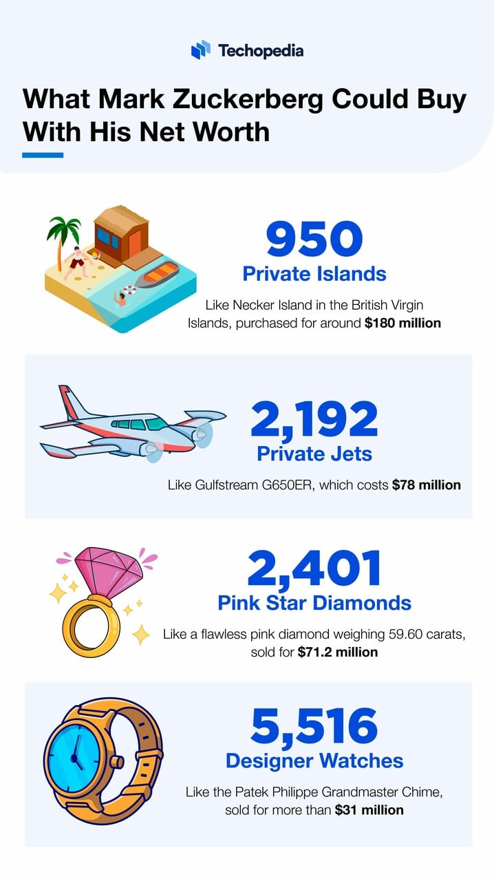 Mark Zuckerberg Net Worth 2024 Comparison Josi Rozele🥀 Descubra a