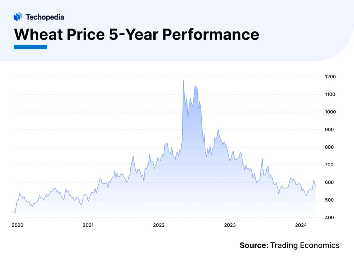 Wheat Price Forecast 2024, 2025 & Beyond Is Wheat a Good Investment?