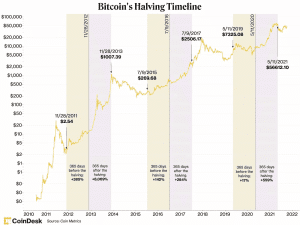 Bitcoin halving timeline. Source: Coindesk