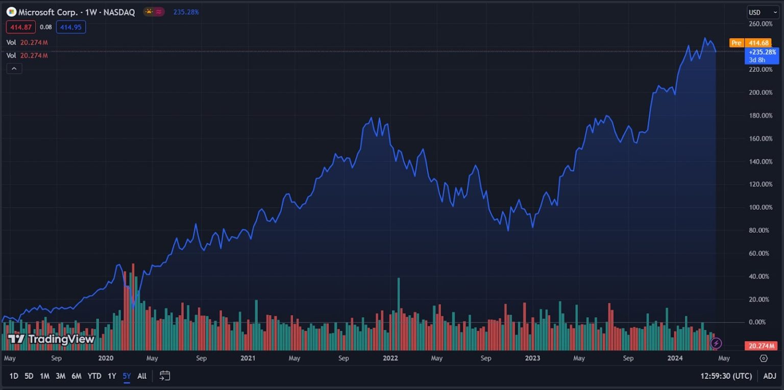 Does Microsoft Pay Dividends in 2024? Dividend Date & History Techopedia