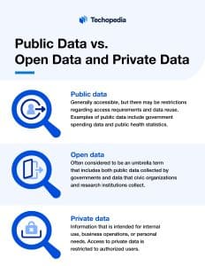 Public Data vs. Open Data, Private Data