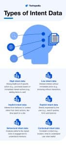 Types of Intent Data