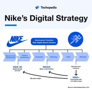 Nike’s Digital Strategy