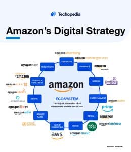 Amazon’s Digital Strategy