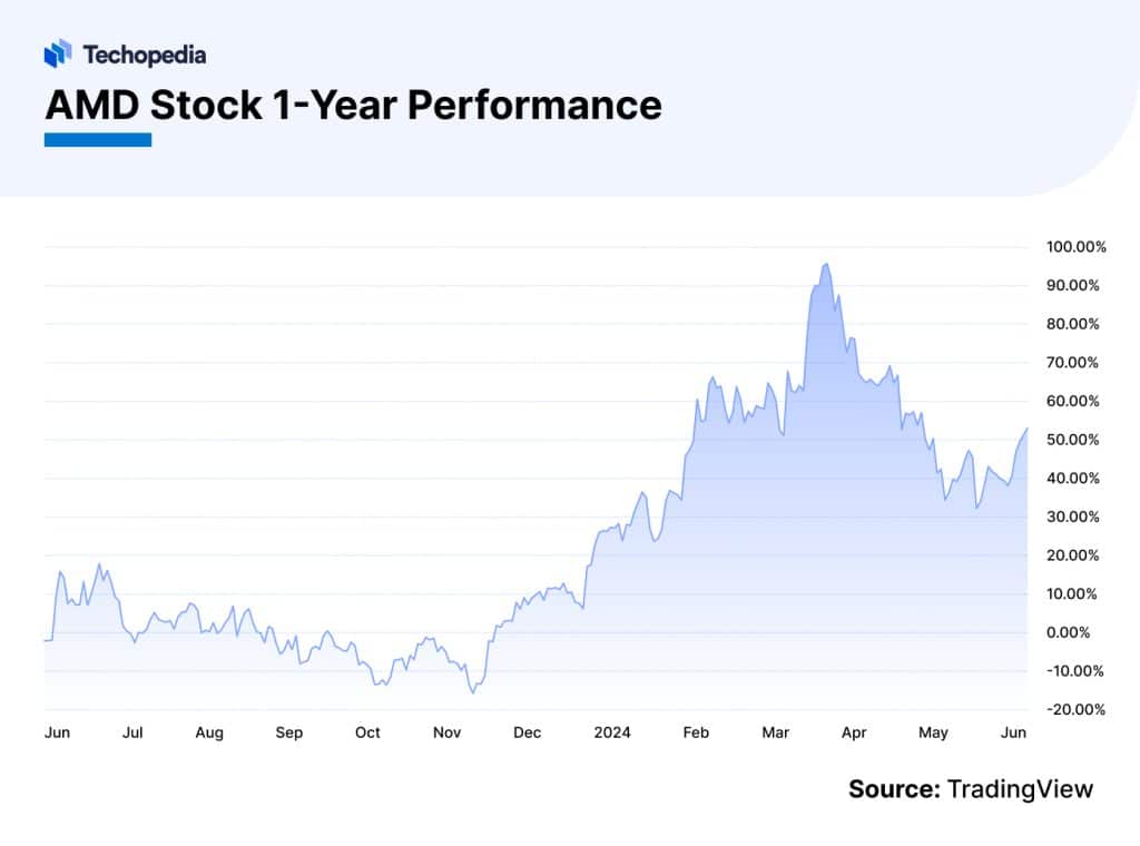 AMD Stock Forecast 2024, 2025 & Beyond Is AMD a Good Buy? Techopedia