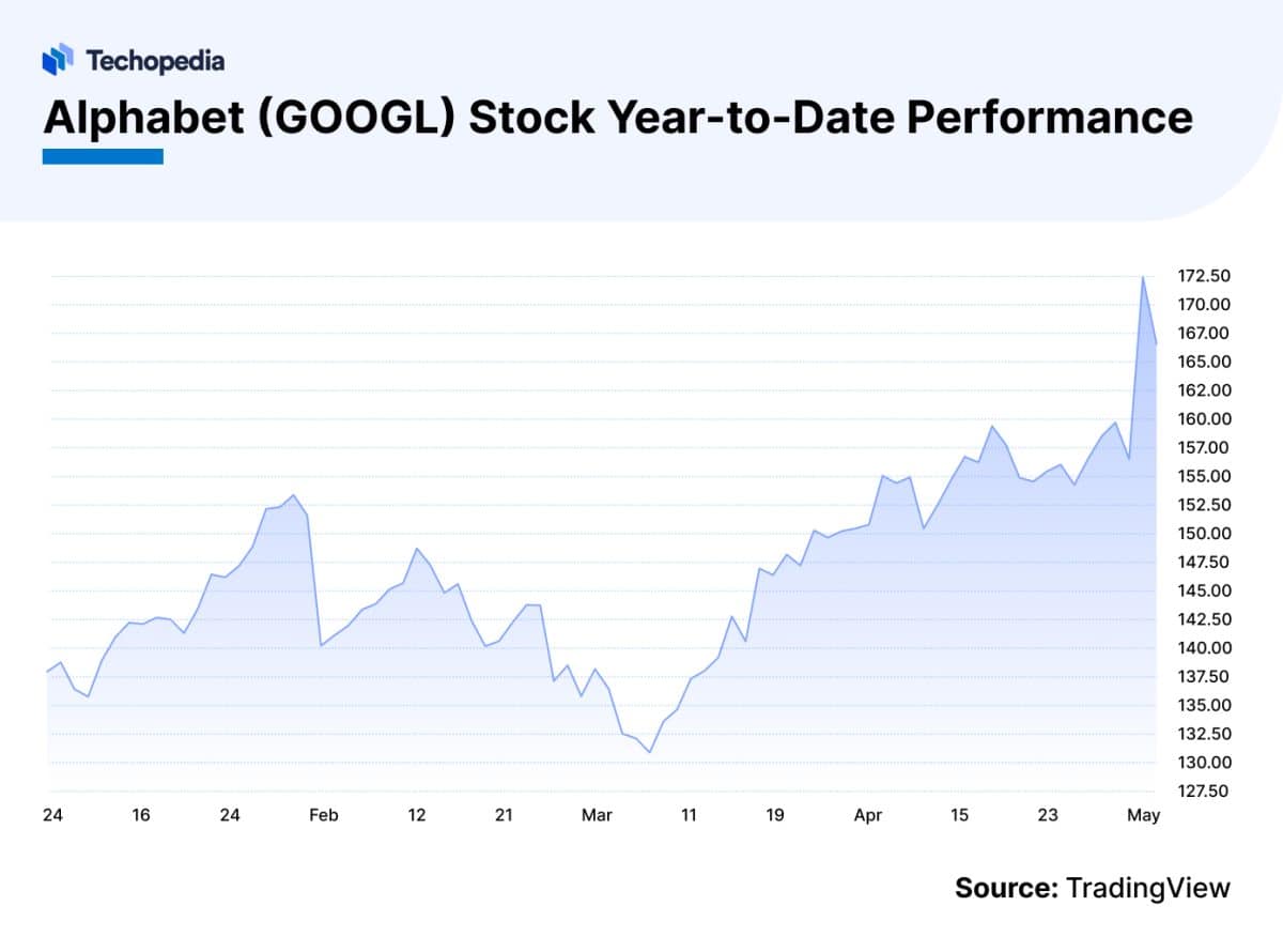 Alphabet Stock Forecast 2024, 2025 & Beyond Is GOOGL a Good Buy?