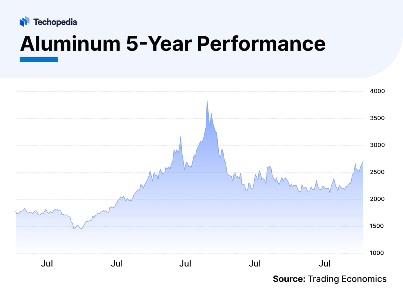 Aluminum Price Forecast 2024, 2025 & Beyond Is Aluminum a Good Investment? Techopedia