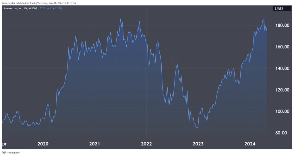 Amazon Stock Forecast 2024, 2025 & Beyond Is AMZN a Good Buy?