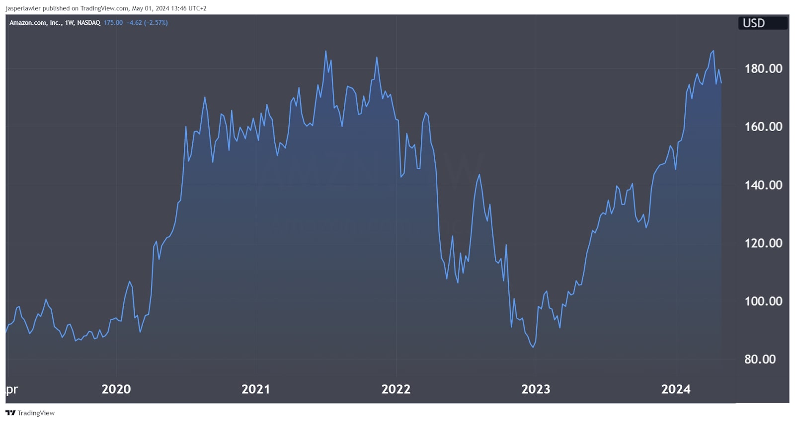 Amazon Stock Forecast 2024, 2025 & Beyond Is AMZN a Good Buy?