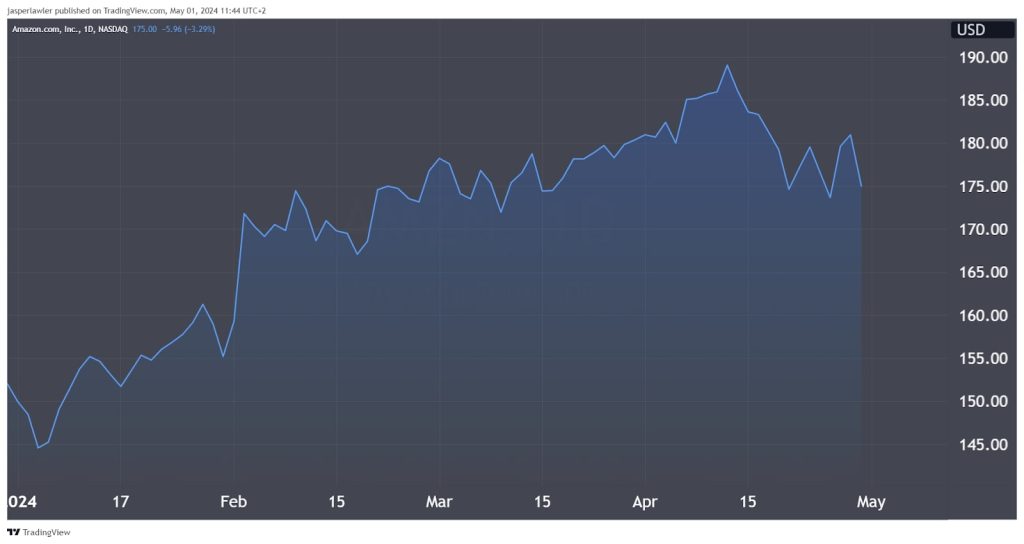 Amazon Stock Forecast 2024, 2025 & Beyond Is AMZN a Good Buy?