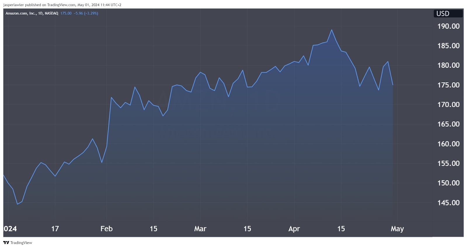 Amazon Stock Forecast 2024, 2025 & Beyond Is AMZN a Good Buy?