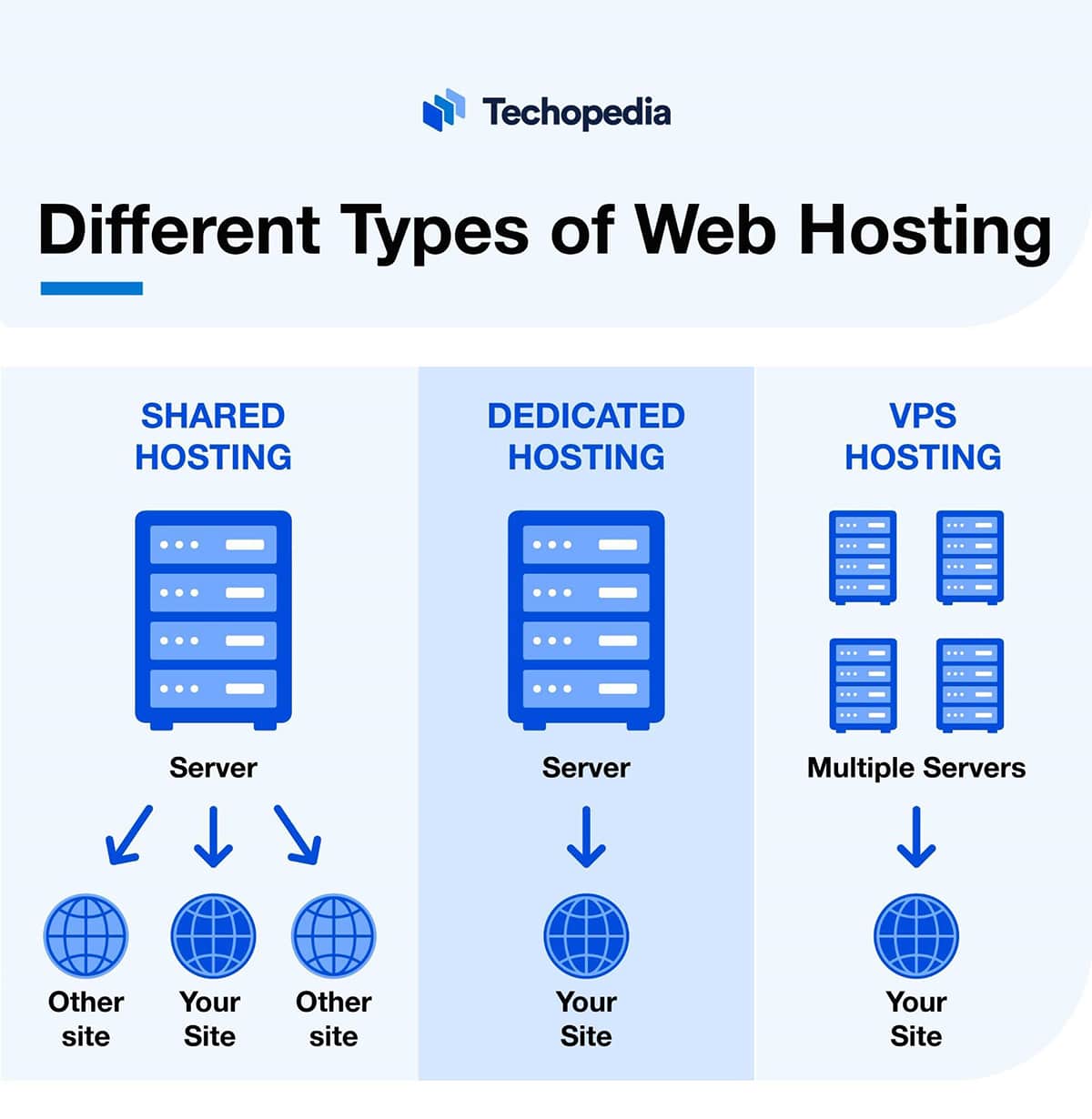 What is Virtual Private Server? VPS Definition, Types & Examples