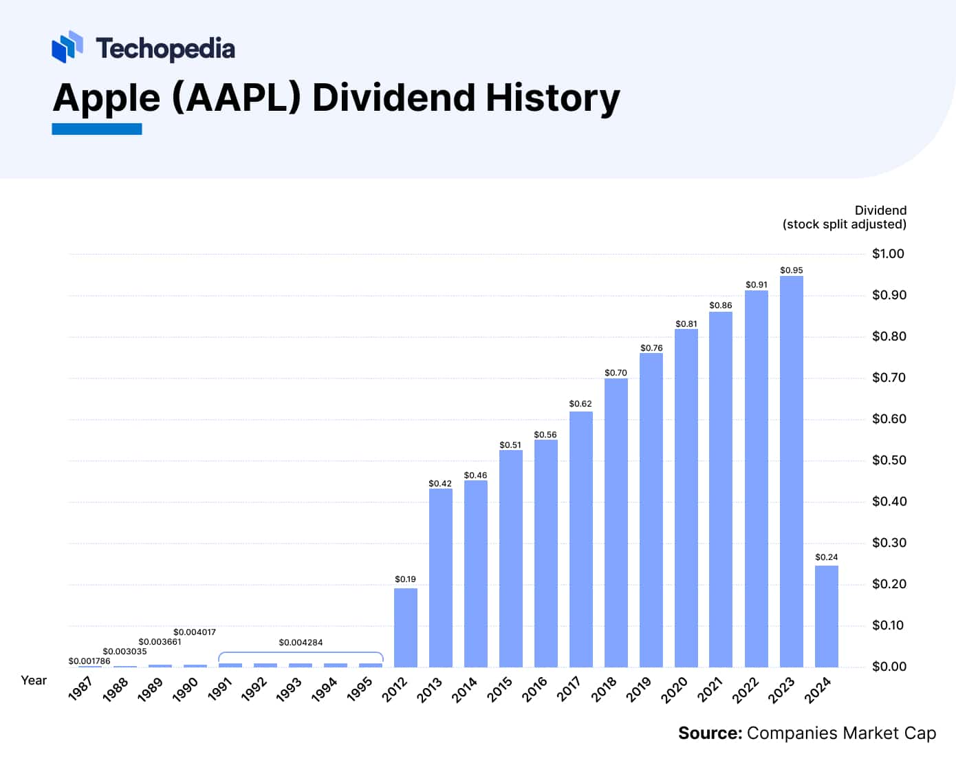 Does Apple Pay Dividends in 2024? Dividend Date & History Techopedia