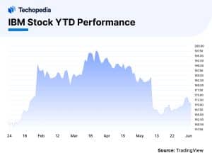 Ibm Stock Forecast