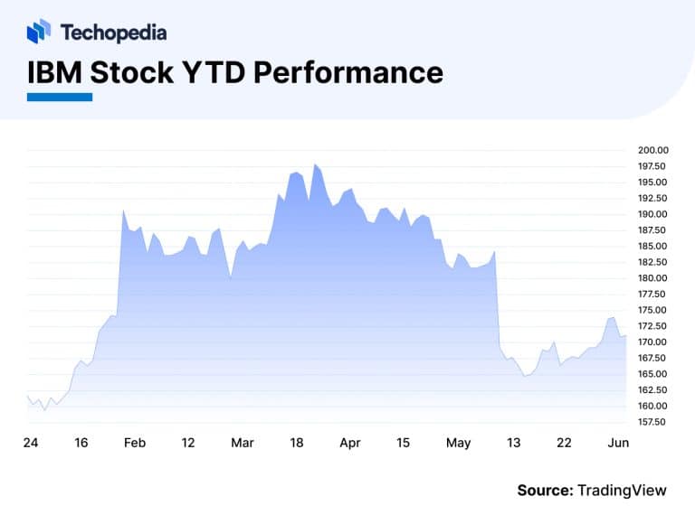 IBM Stock Forecast Next 5 Years Is IBM a Good Buy? Techopedia