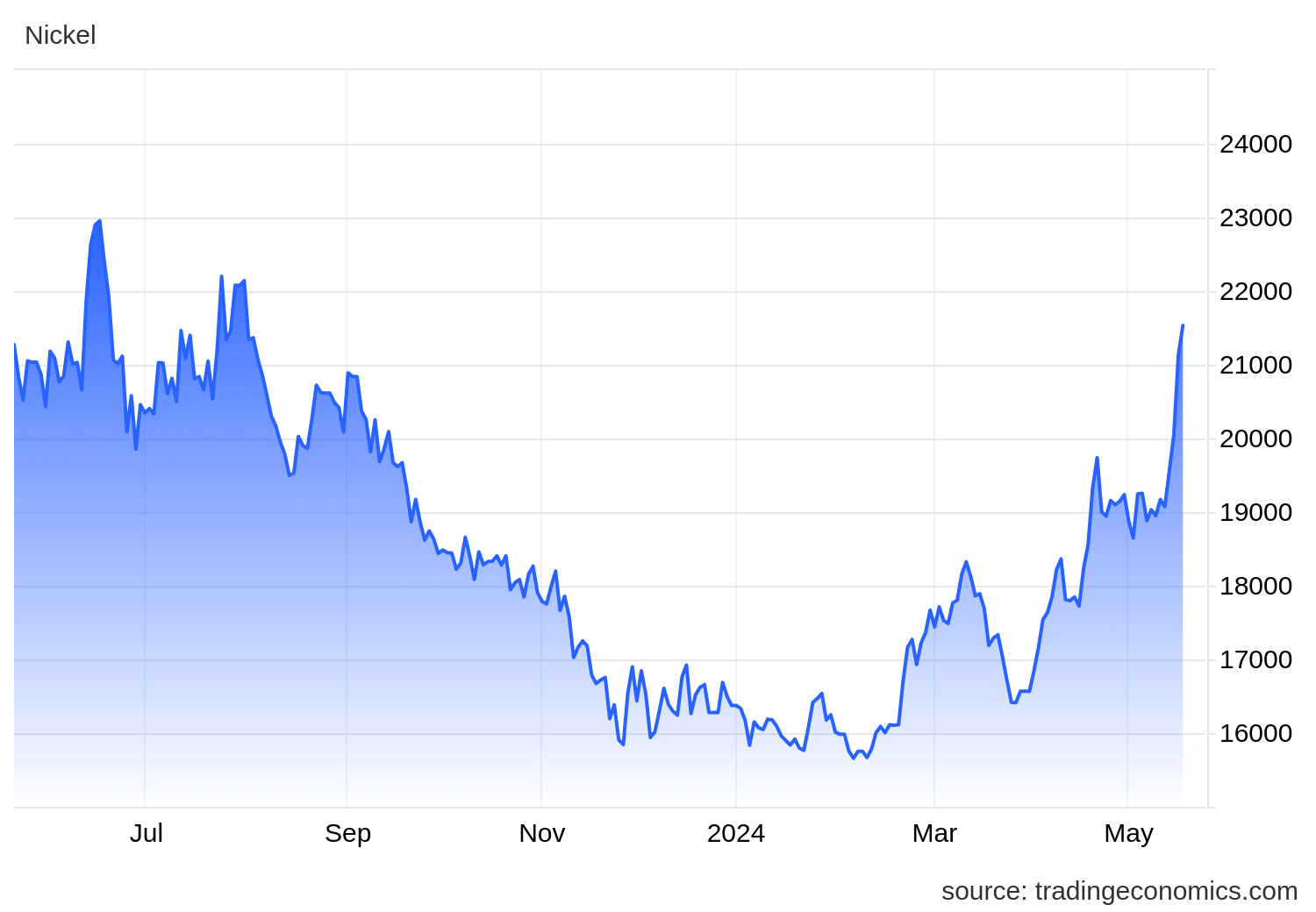 Nickel Price Forecast 2024, 2025 & Beyond Is Nickel a Good Investment?