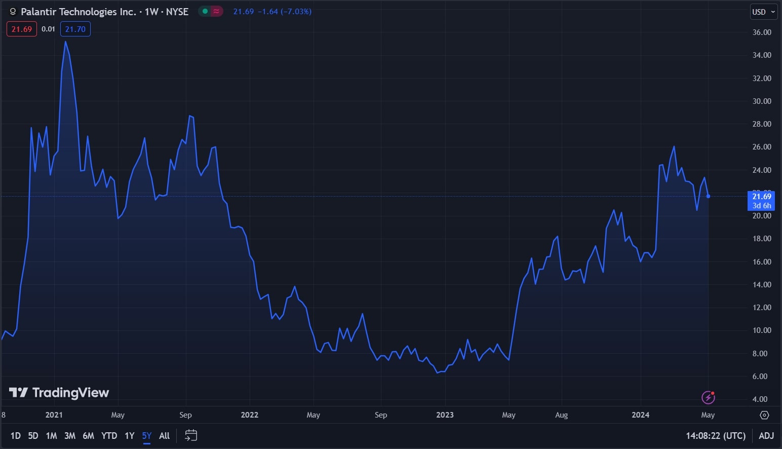 Palantir Stock Forecast 2024, 2025 & Beyond Is PLTR a Good Stock to Buy?