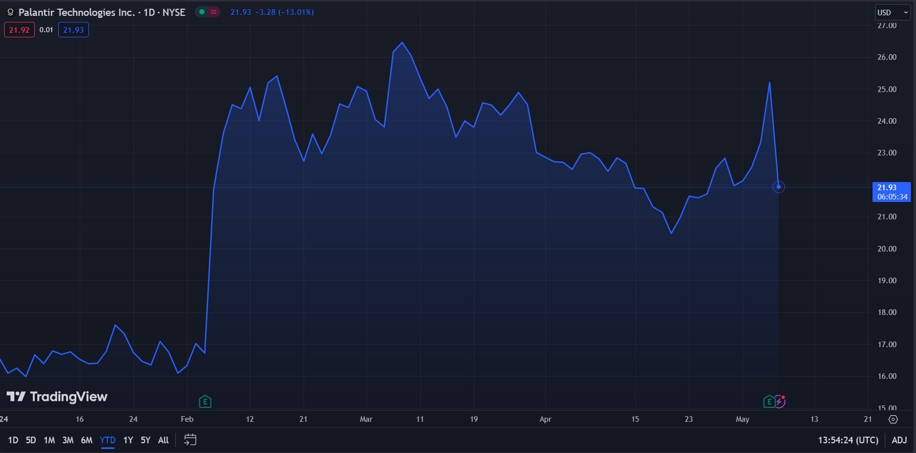 Pltr Stock Forecast 2025