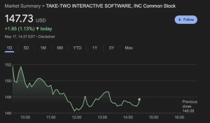 Take Two shares | Source: Google Finance 