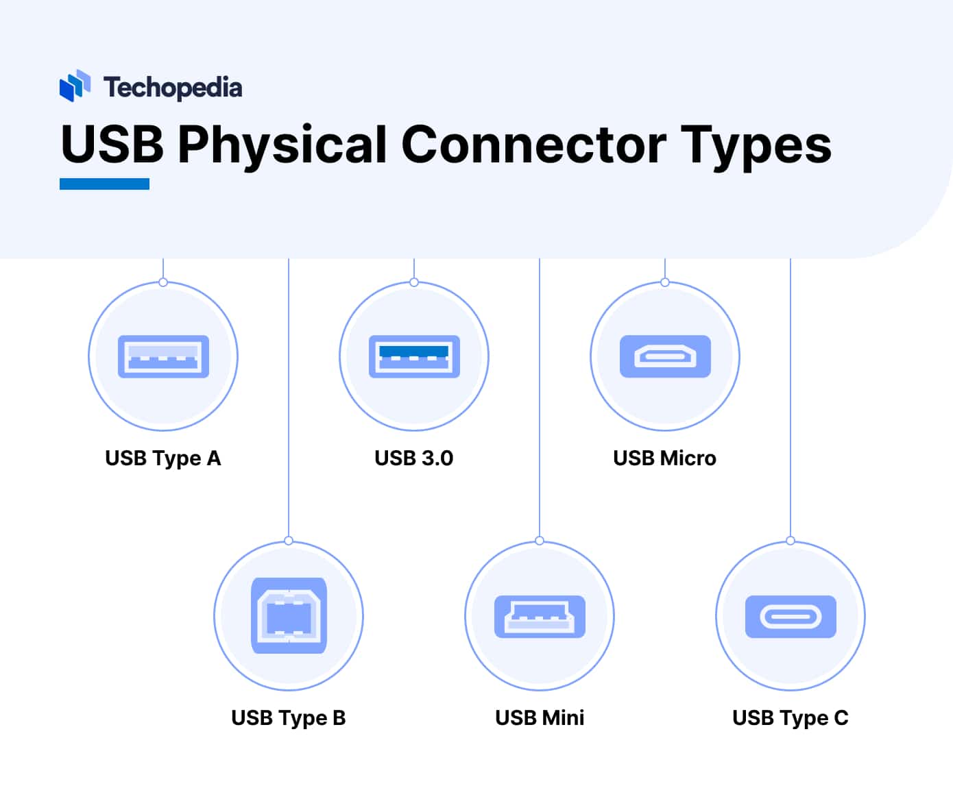 Image showing the different types of USB physical connector 