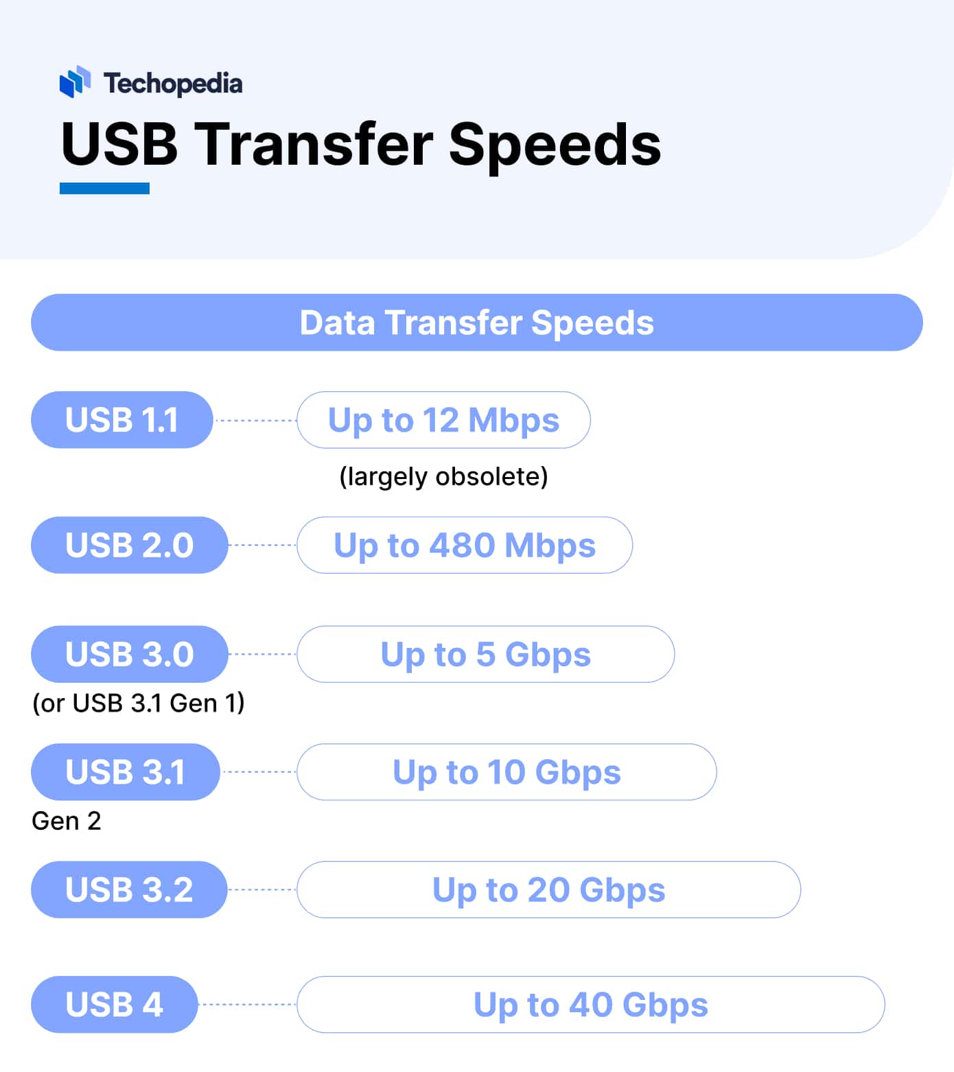 Image showing USB transfer speeds