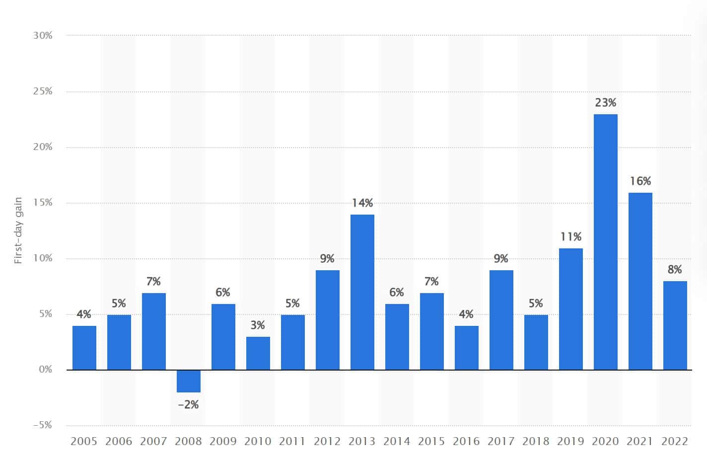 Best IPOs to Invest in September 2024 Techopedia