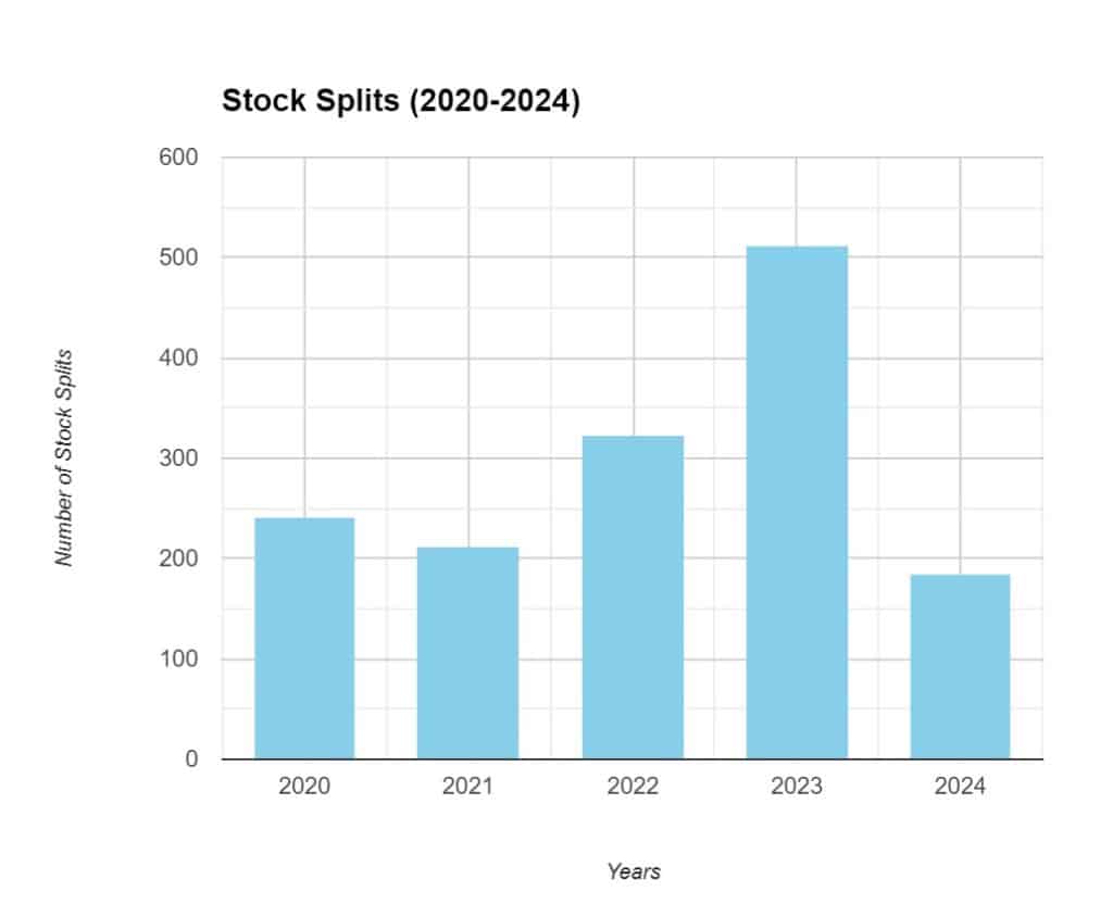 5 Stock Splits to Watch in 2024 Techopedia