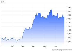 Did Gold Go Up Today? Stay Informed With Real-Time Updates