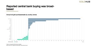 2-Reported-central-bank-buying-was-broad-based-300x169.jpg