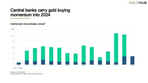 Central banks carry gold buying momentum into 2024