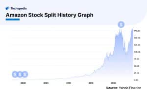 Amazon Stock Split History