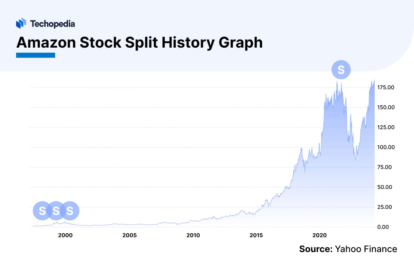 Will Amazon Stock Split in 2024? AMZN Split Date & History Benzinga