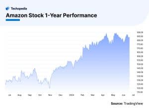 Amazon Stock 1-Year Performance