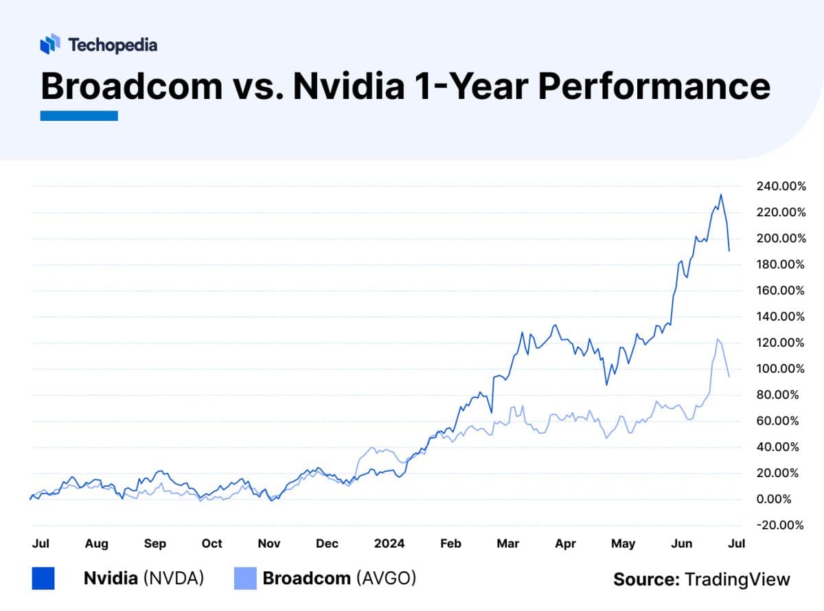 Stock Forecast Next 5 Years Is AVGO a Good Buy? Techopedia