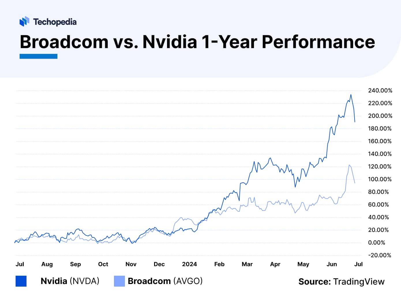 Stock Forecast Next 5 Years Is AVGO a Good Buy? Techopedia